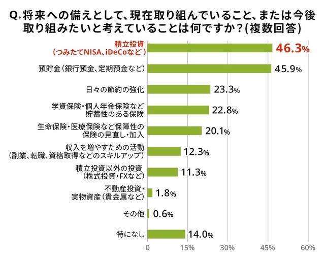 将来への備えとして、現在取り組んでいること、または今後取り組みたいと考えていること（ライフネット生命調べ）