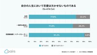 人生において恋愛は欠かせないものですか？（出典：Pairs調べ）