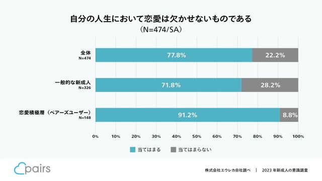 人生において恋愛は欠かせないものですか？（出典：Pairs調べ）