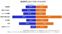 独身時代と比べて失ったもの（提供画像）
