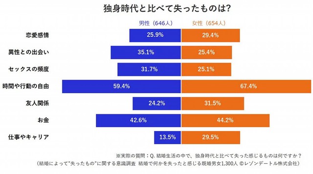 独身時代と比べて失ったもの（提供画像）