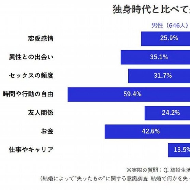 独身時代と比べて失ったもの（提供画像）