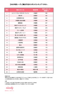 【2022年夏シーズン】観光予定のスポットランキングTOP25（提供画像）