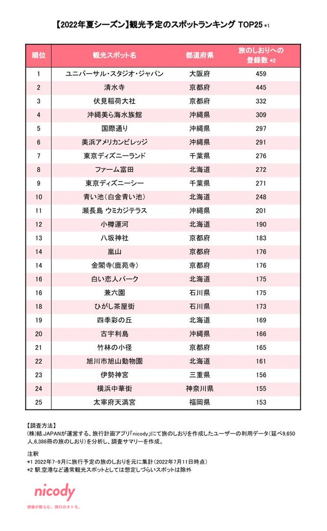 【2022年夏シーズン】観光予定のスポットランキングTOP25（提供画像）