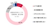 資産形成手段としての「変額保険」魅力評価（出典：「Pontaリサーチ」調べ）