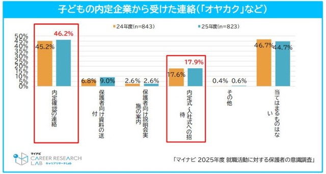 子どもの内定企業から内定確認の連絡について（提供画像）