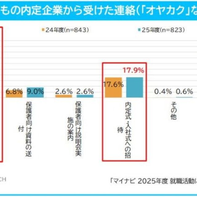 子どもの内定企業から内定確認の連絡について（提供画像）