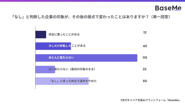 「なし」と判断した企業の印象が、その後の接点で変わったことはありますか？（提供画像）