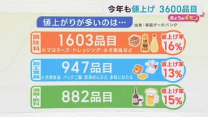 続く物価高　どうなる２０２６年の食品価格