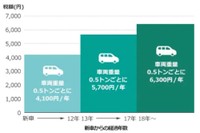 （提供：norico by ガリバー）