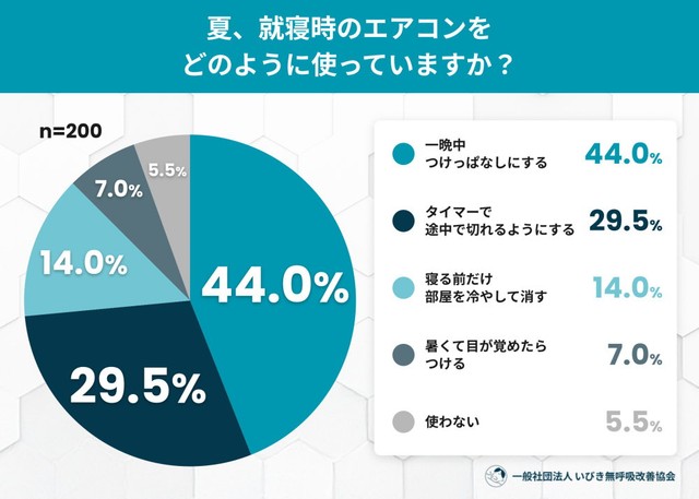 夏、就寝時のエアコンをどのように使っていますか？（提供画像）