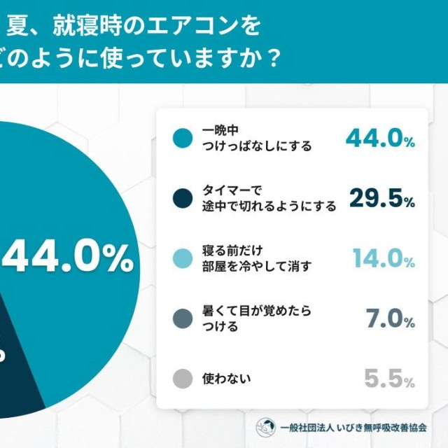 夏、就寝時のエアコンをどのように使っていますか？（提供画像）
