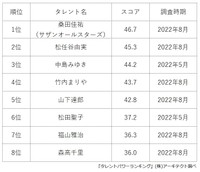 50代に人気のアーティストランキング【ソロ】（提供画像）