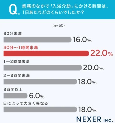 業務のなかで「入浴介助」にかける時間は、1日あたりどのくらいでしたか？（提供画像）