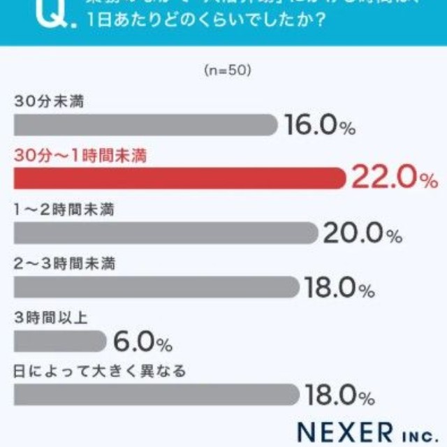 業務のなかで「入浴介助」にかける時間は、1日あたりどのくらいでしたか？（提供画像）