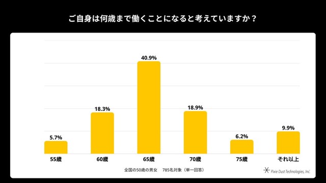 何歳頃まで働くことになると考えているか（出典：「kikippa」を展開するピクシーダストテクノロジーズ株式会社）