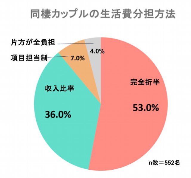 生活費の分担方法（提供画像）