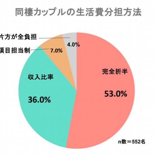 生活費の分担方法（提供画像）