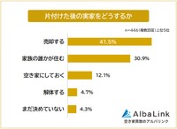 片付けた後の実家をどうするか