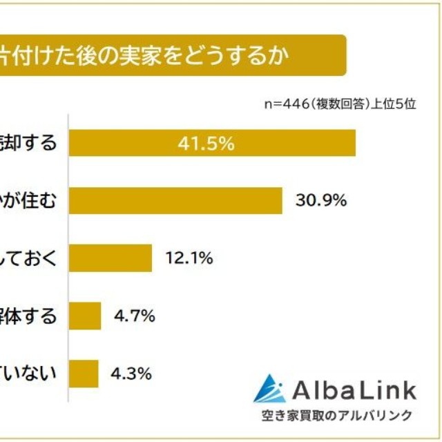 片付けた後の実家をどうするか