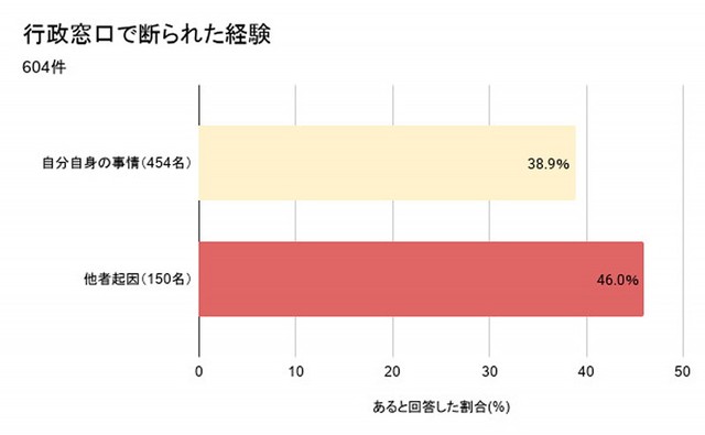 行政窓口で断られた経験（提供画像）