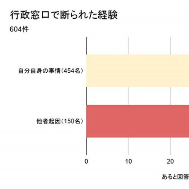 行政窓口で断られた経験（提供画像）