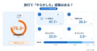 旅行で「やらかした」経験はある？（提供画像）