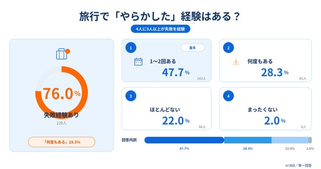 旅行で「やらかした」経験はある？（提供画像）