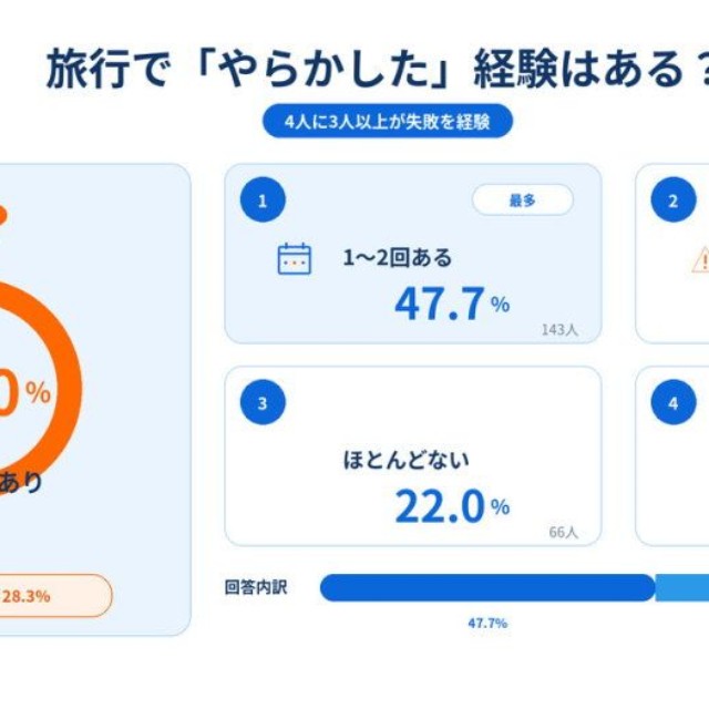旅行で「やらかした」経験はある？（提供画像）