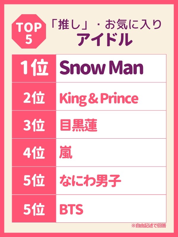 「推し」・お気に入りアイドルTOP5（提供画像）