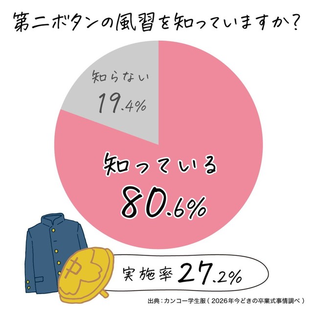 第二ボタンの認知度と実施率（出典：カンコー学生服調べ）