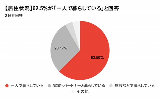 現在の居住状況（提供画像）