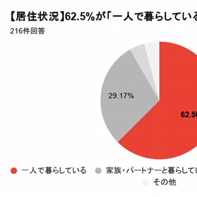 現在の居住状況（提供画像）