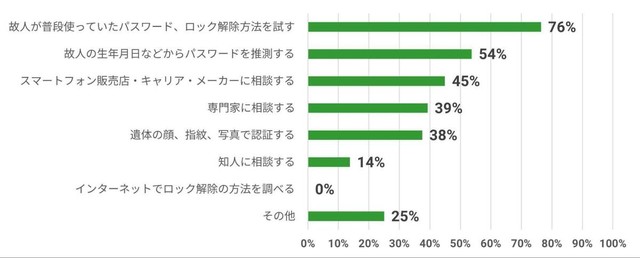 手法別ロック解除成功率（提供画像）