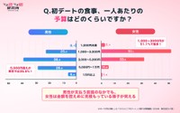 初デートの食事代予算
