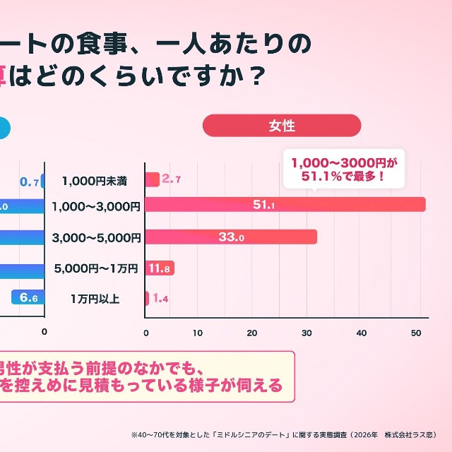 初デートの食事代予算