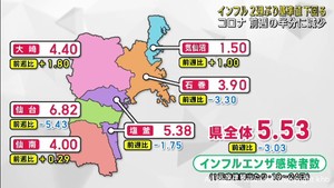 宮城県でインフルエンザ感染者数が減少　２週ぶりに注意報基準値を下回る