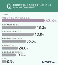葬儀費用を抑えるために重要だと思うこと