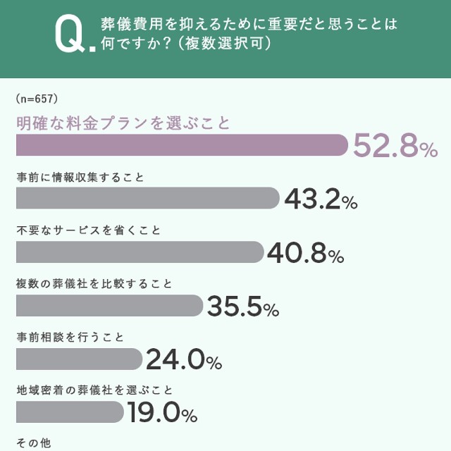 葬儀費用を抑えるために重要だと思うこと