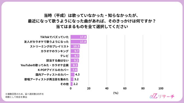 平成ソングに触れるきっかけ（提供画像）