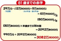 81歳までの赤字