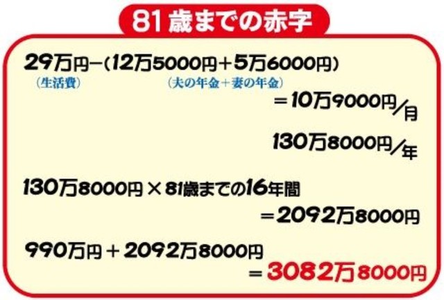 81歳までの赤字