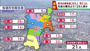 【詳報】宮城県で295人感染　うち仙台市109人　患者3人死亡