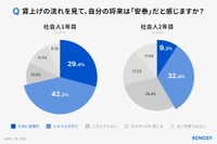 企業の賃上げの流れによって将来は安泰だと感じるか（出典：RENOSY調べ「初任給と投資に関する新社会人の意識調査 2026」）