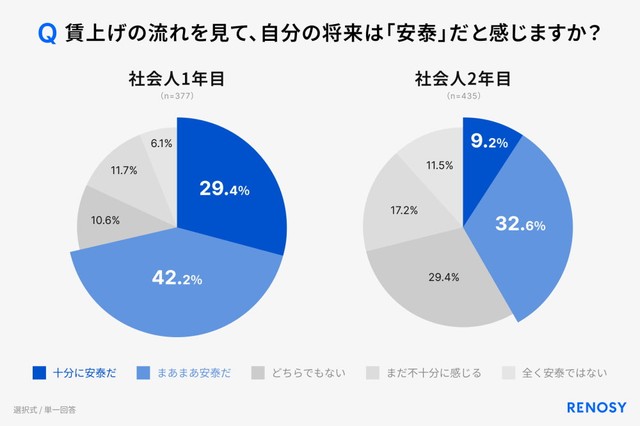 企業の賃上げの流れによって将来は安泰だと感じるか（出典：RENOSY調べ「初任給と投資に関する新社会人の意識調査 2026」）