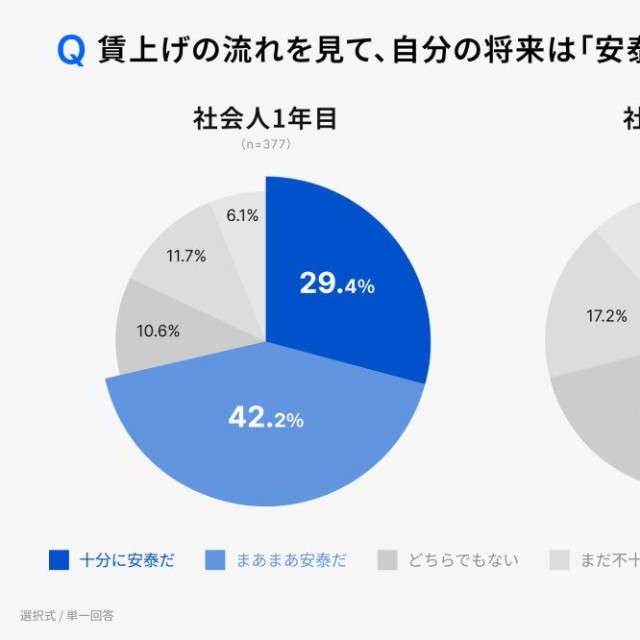 企業の賃上げの流れによって将来は安泰だと感じるか（出典：RENOSY調べ「初任給と投資に関する新社会人の意識調査 2026」）