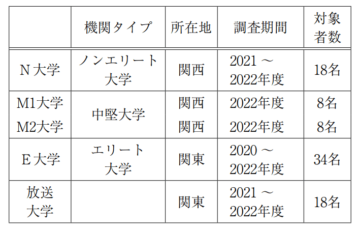 図表1　調査の概要