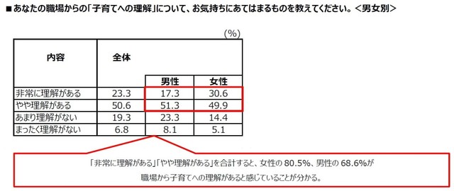 職場からの「子育てへの理解」について（提供画像）