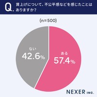 賃上げで不公平感を感じたことは