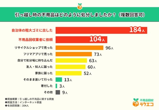 不用品の処分方法（引用：不用品回収ラクエコ）